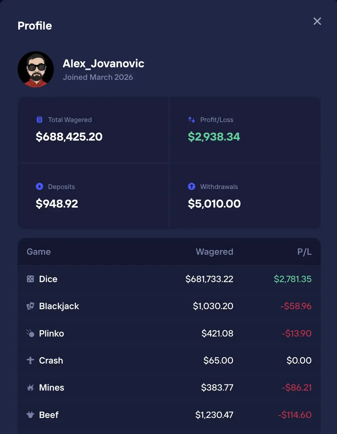 My Duel profile, Alex_Jovanovic: $948.92 deposited, $5,010.00 withdrawn, $2,938.34 profit