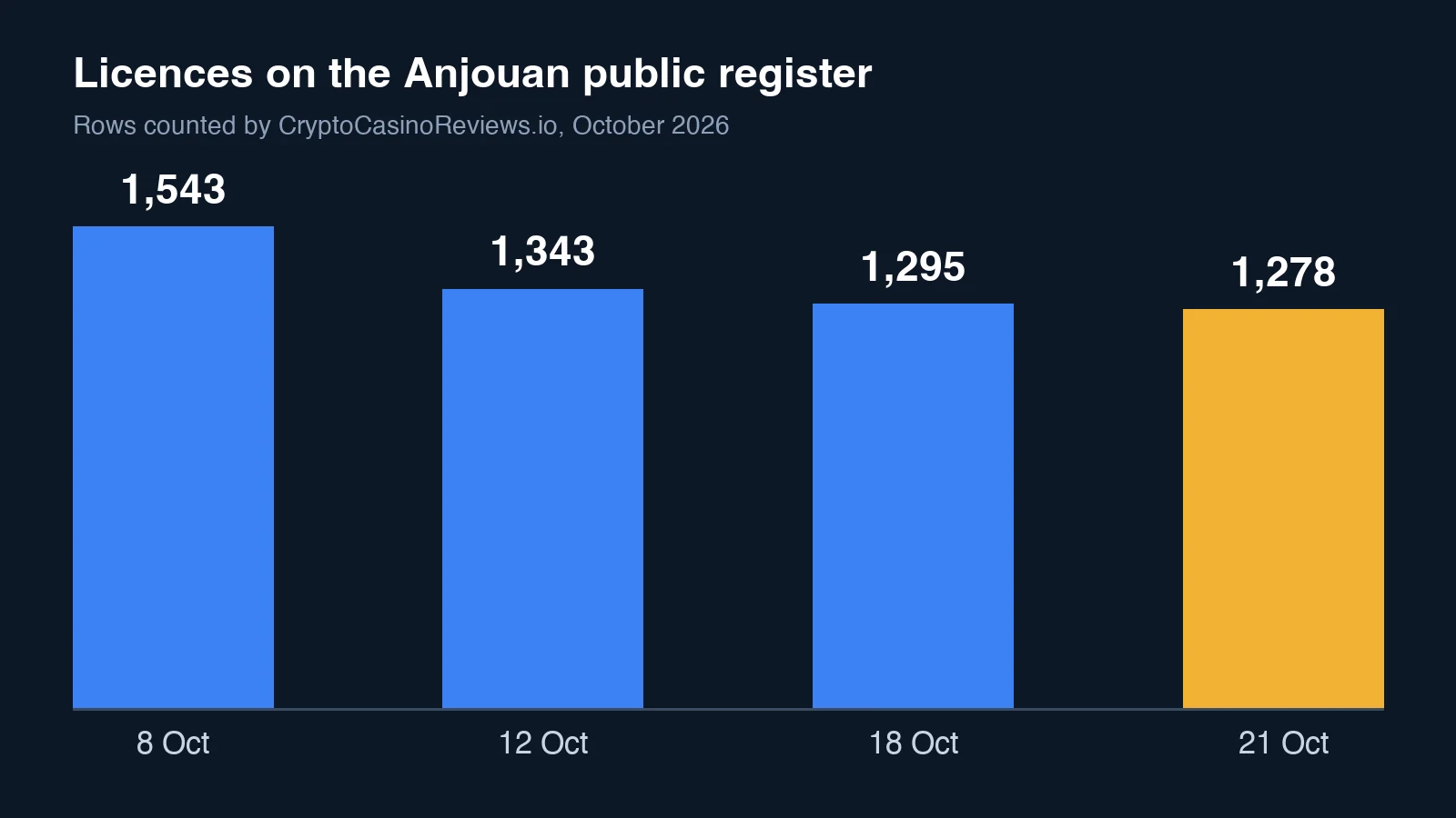Bar chart of Anjouan register licences: 1,543 on 8 October, 1,343 on 12 October, 1,295 on 18 October, 1,278 on 21 October 2026