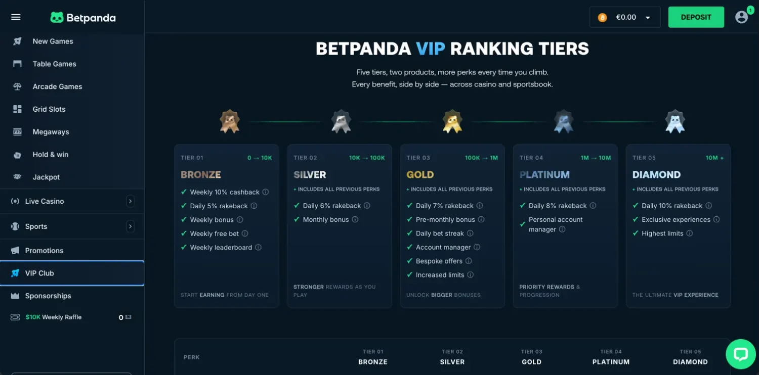 BetPanda VIP ranking tiers Bronze, Silver, Gold, Platinum and Diamond with XP ranges and the perks of each tier
