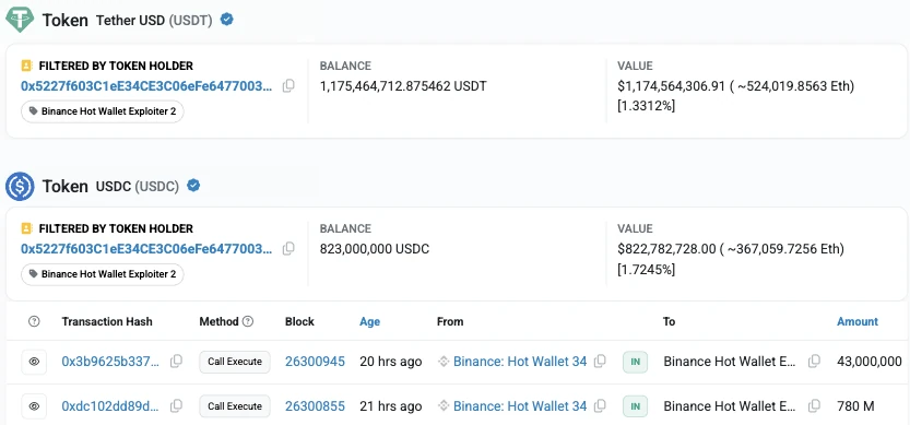 Ethereum record of the address that received the stolen stablecoins: balance 1,175,464,712.88 USDT and 823,000,000 USDC, including 780 million and 43 million USDC from a Binance hot wallet