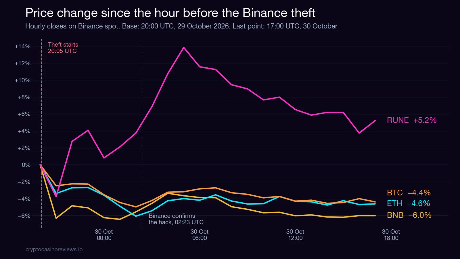Line chart of price change since 20:00 UTC on 29 October 2026: RUNE up 5.2 percent after a peak near 14 percent, BTC down 4.4 percent, ETH down 4.6 percent, BNB down 6.0 percent