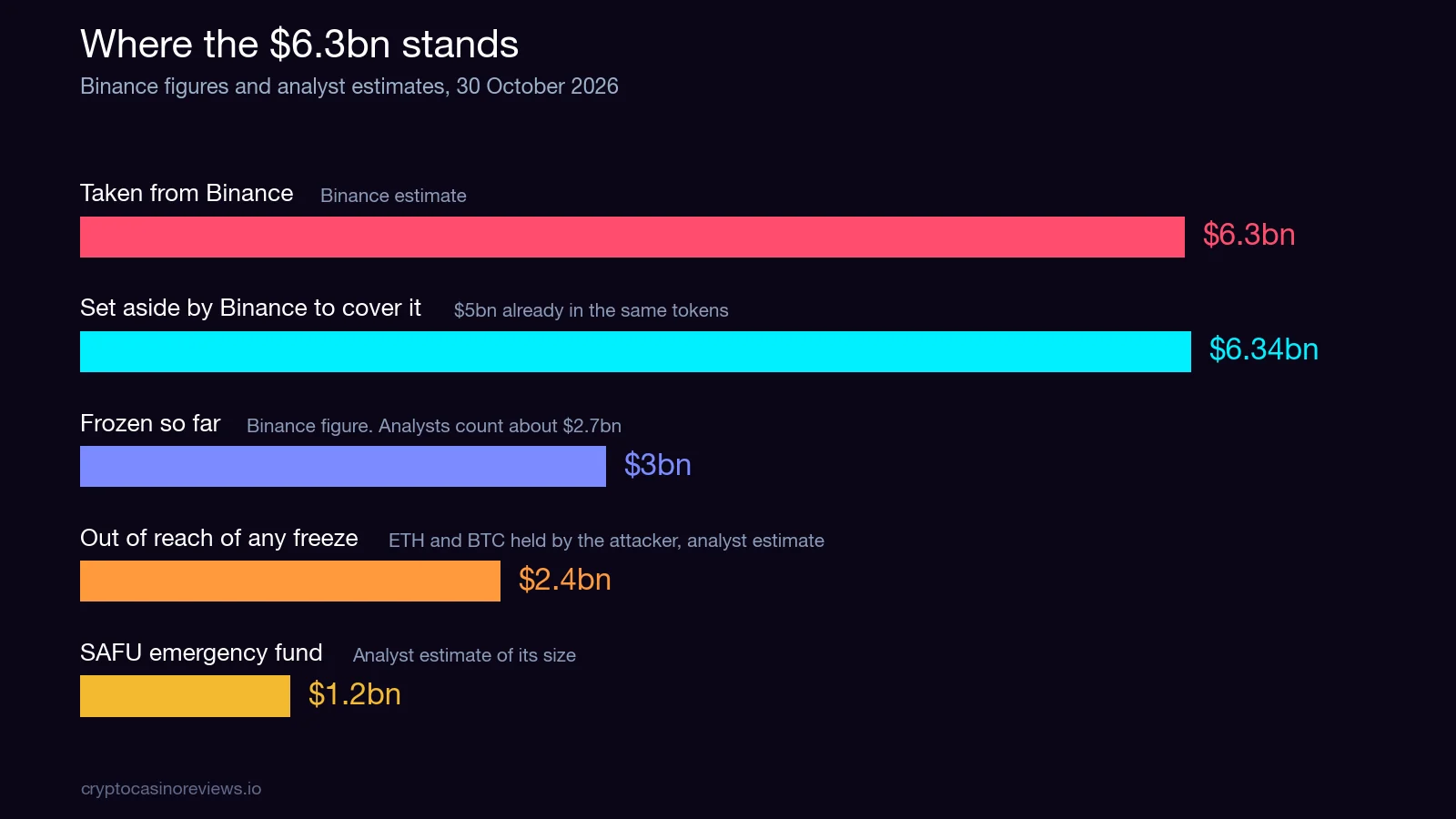 Bar chart: $6.3 billion taken from Binance, $6.34 billion set aside by Binance to cover it, $3 billion frozen, $2.4 billion out of reach of any freeze, $1.2 billion estimated size of the SAFU fund