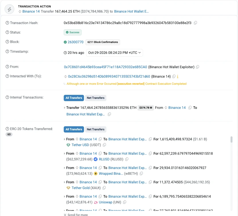 Ethereum transaction record, 29 October 2026, 20:24:23 UTC: 167,464.25 ETH worth about $375 million and 63 ERC-20 tokens moved from a Binance hot wallet to the exploiter, including 1,615,409,498 USDT worth $1.61 billion