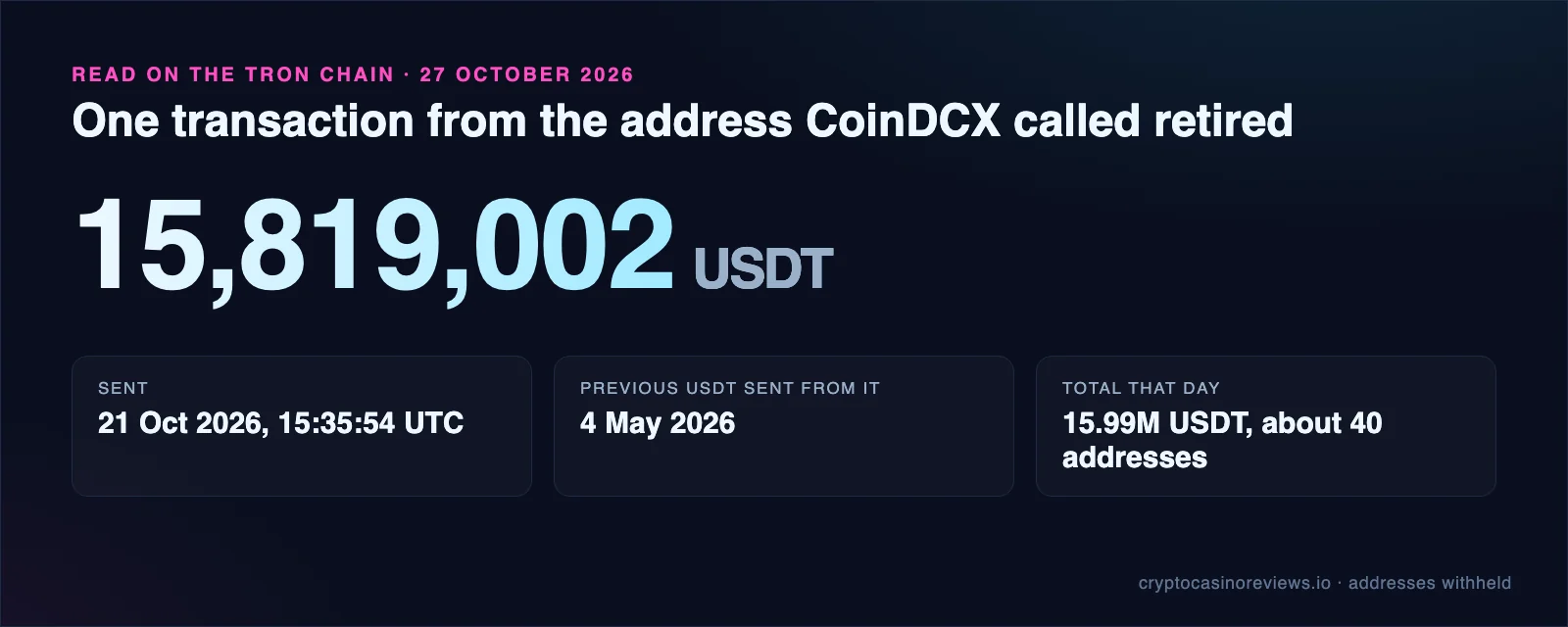 Card: 15,819,002 USDT sent in one transaction on 21 October 2026 at 15:35:54 UTC from the address CoinDCX called retired. Previous USDT sent from it on 4 May 2026. 15.99 million USDT from about 40 addresses that day