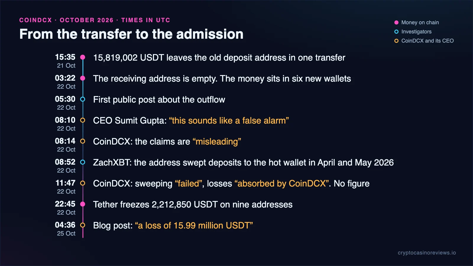 Timeline of the CoinDCX loss in UTC: 15,819,002 USDT moved on 21 October at 15:35, the CEO called it a false alarm at 08:10 on 22 October, CoinDCX admitted losses at 11:47, Tether froze 2,212,850 USDT at 22:45 and the blog named a 15.99 million USDT loss on 25 October