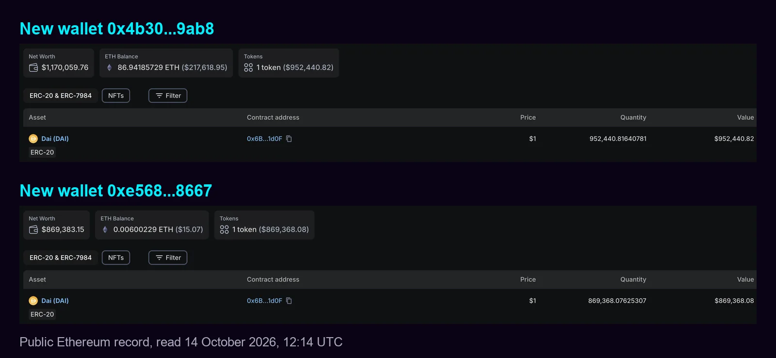 Ethereum balances on 14 October 2026: wallet 0x4b30...9ab8 holds 952,440.82 DAI and 86.94 ETH, net worth $1,170,059. Wallet 0xe568...8667 holds 869,368.08 DAI, net worth $869,383