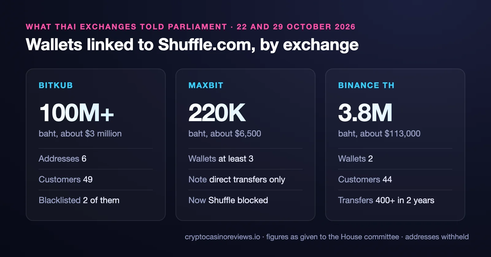 Card: wallets linked to Shuffle.com by Thai exchange, as given to the House committee on 22 and 29 October 2026. Bitkub: over 100 million baht, about 3 million dollars, 6 addresses, 49 customers, 2 of them blacklisted. Maxbit: about 220,000 baht, about 6,500 dollars, at least 3 wallets, direct transfers only, Shuffle now blocked. Binance TH: 3.8 million baht, about 113,000 dollars, 2 wallets, 44 customers, over 400 transfers in 2 years