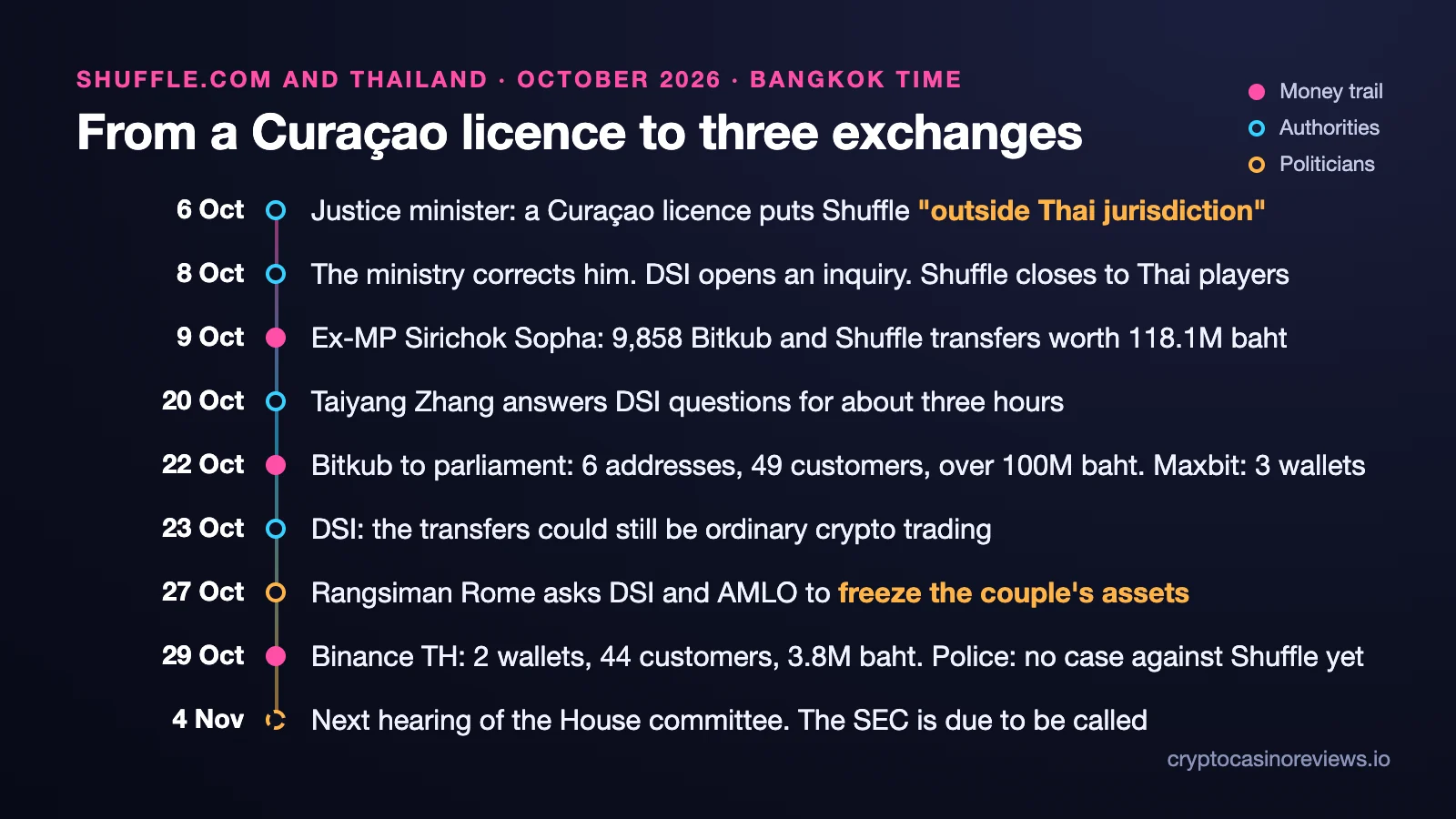 Timeline of the Shuffle.com case in Thailand, October 2026, Bangkok time: on 6 October the justice minister says a Curaçao licence puts Shuffle outside Thai jurisdiction, on 8 October the ministry corrects him and Shuffle closes to Thai players, on 9 October Sirichok Sopha counts 9,858 Bitkub and Shuffle transfers worth 118.1 million baht, on 20 October Taiyang Zhang is questioned by the DSI, on 22 October Bitkub reports 6 addresses and 49 customers, on 23 October the DSI says the transfers could be ordinary trading, on 27 October Rangsiman Rome asks for an asset freeze, on 29 October Binance TH reports 2 wallets and 44 customers, and the next hearing is on 4 November