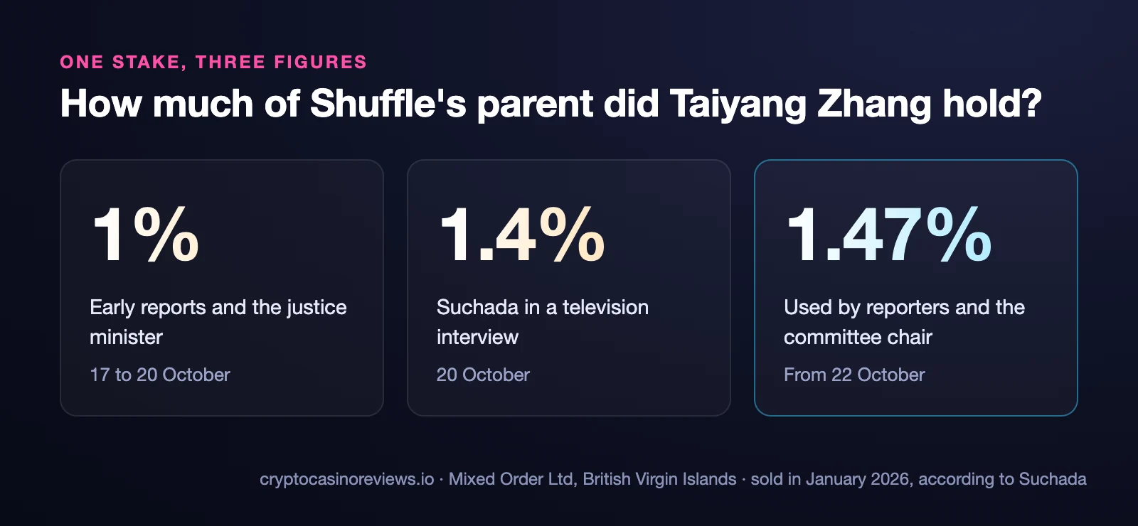 Card: one stake, three figures. Taiyang Zhang's holding in Mixed Order Ltd was given as 1% in early reports and by the justice minister from 17 to 20 October, 1.4% by Suchada in a television interview on 20 October, and 1.47% by reporters and the committee chair from 22 October. Suchada says the stake was sold in January 2026