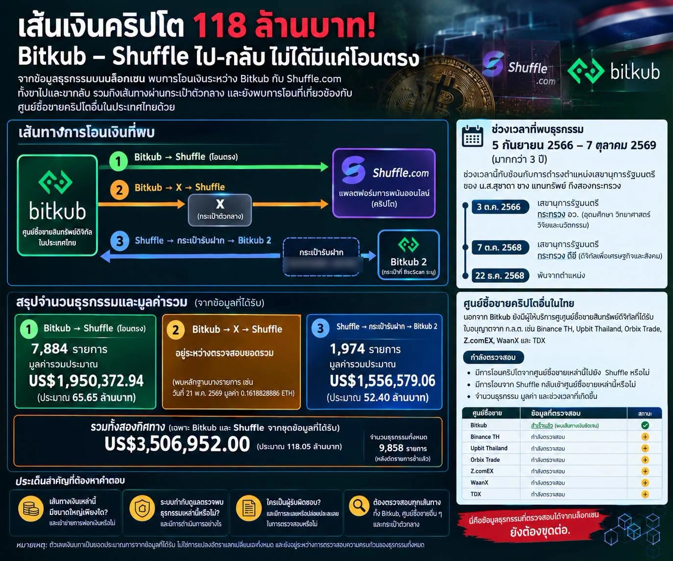 Sirichok Sopha's chart in Thai of crypto transfers between Bitkub and Shuffle from 5 September 2023 to 7 October 2026: 7,884 direct transfers from Bitkub to Shuffle worth about 1,950,373 dollars or 65.65 million baht, 1,974 transfers from Shuffle back to Bitkub worth about 1,556,579 dollars or 52.40 million baht, 9,858 transfers worth 3,506,952 dollars or about 118.05 million baht in total, a timeline of Suchada's terms as a ministerial secretary, and a table of other licensed Thai exchanges marked as still being checked
